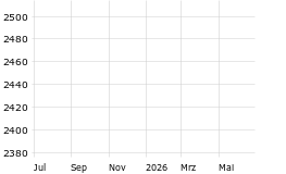 Chart Bild