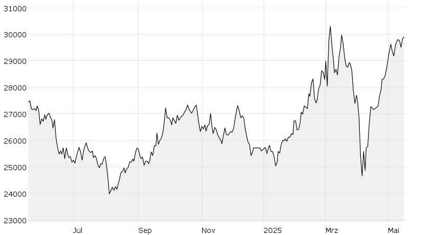 Mdax Mdax Borsen Ag