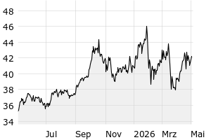 1Y - Chart