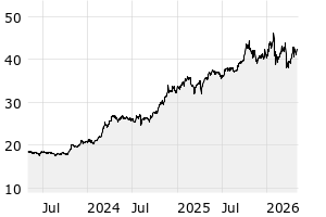 3Y - Chart