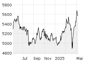 HASPAX: Dieser Aktienindex bildet die Entwicklung von börsennotierten Unternehmen aus der Metropolregion Hamburg ab. Die Börsen AG als Trägergesellschaft der Börse Hamburg berechnet ihn.