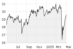 1Y - Chart