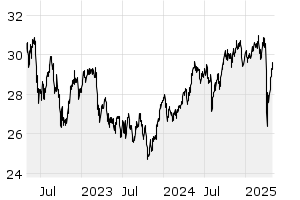 3Y - Chart