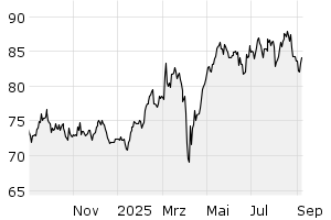 1Y - Chart