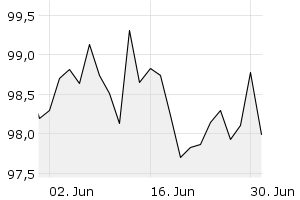 1M - Chart
