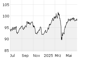 1Y - Chart