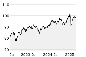 3Y - Chart