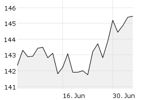 1M - Chart