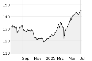 1Y - Chart