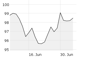 1M - Chart