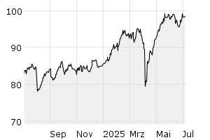 1Y - Chart
