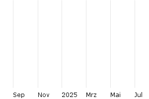 1Y - Chart