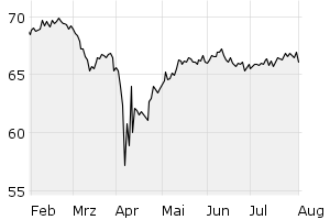 6M - Chart