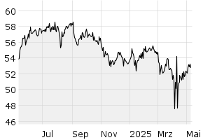 1Y - Chart