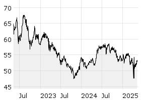 3Y - Chart