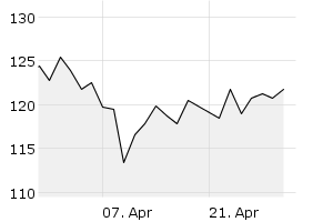 1M - Chart