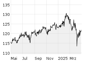 1Y - Chart