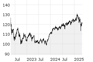 3Y - Chart
