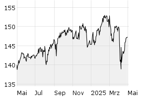 1Y - Chart