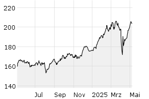 1Y - Chart