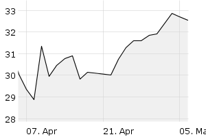 1M - Chart