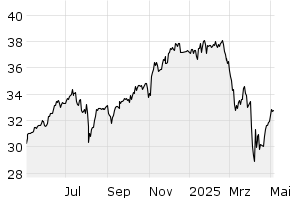 1Y - Chart