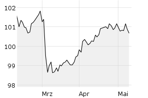 DAX - Chart