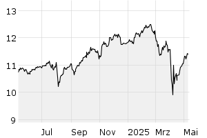 1Y - Chart