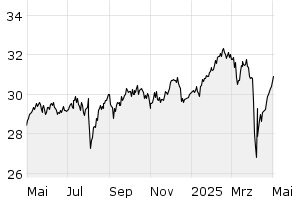 1Y - Chart