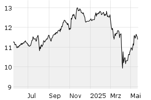 1Y - Chart