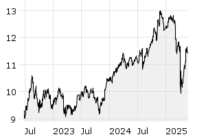 3Y - Chart