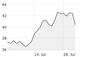 1M - Chart