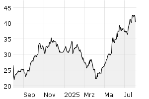 1Y - Chart