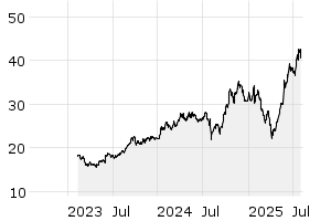 3Y - Chart