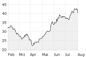 6M - Chart