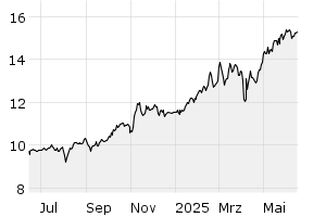1Y - Chart