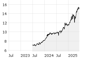 3Y - Chart