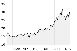 1Y - Chart