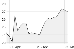 1M - Chart