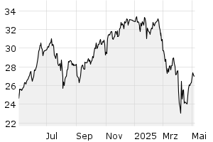 1Y - Chart