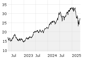 3Y - Chart