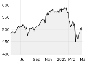 1Y - Chart