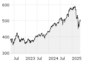 3Y - Chart