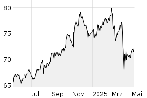 1Y - Chart