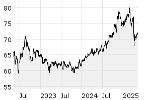 3Y - Chart