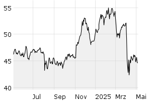 1Y - Chart