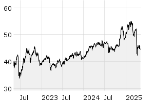 3Y - Chart