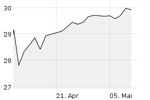 1M - Chart