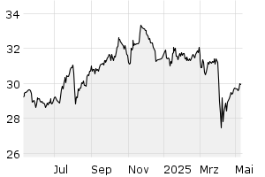 1Y - Chart