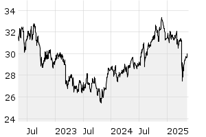 3Y - Chart